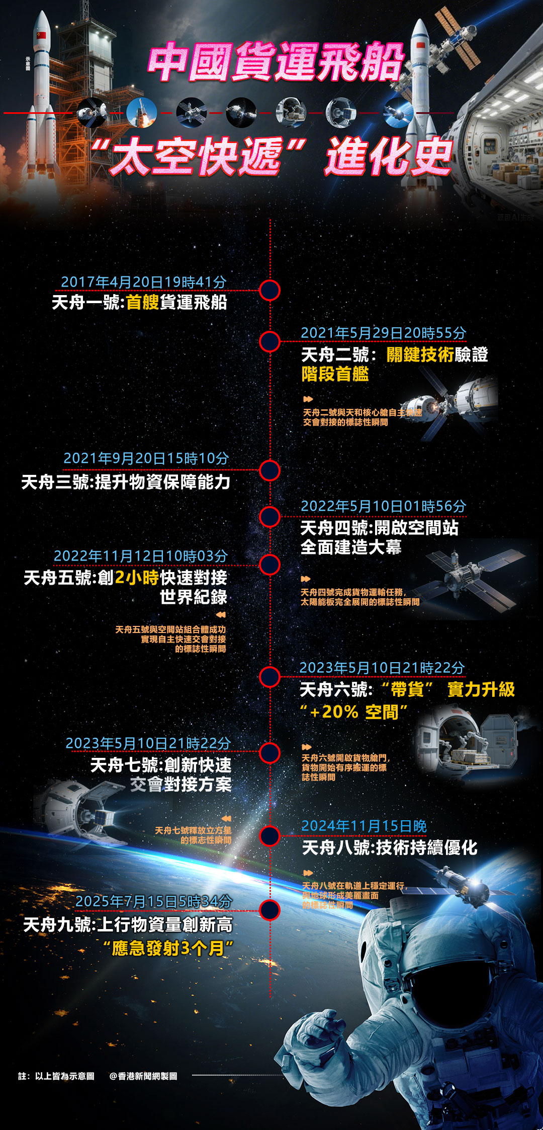 hk_c_1752572316072071003.jpg hk_c_貨運飛船發展史.jpg